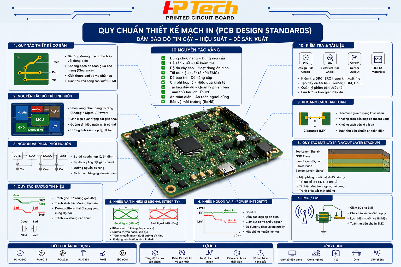 Infographic quy chuẩn thiết kế mạch in PCB: bố trí linh kiện, nguồn, đường tín hiệu, via, EMC và kiểm tra Gerber