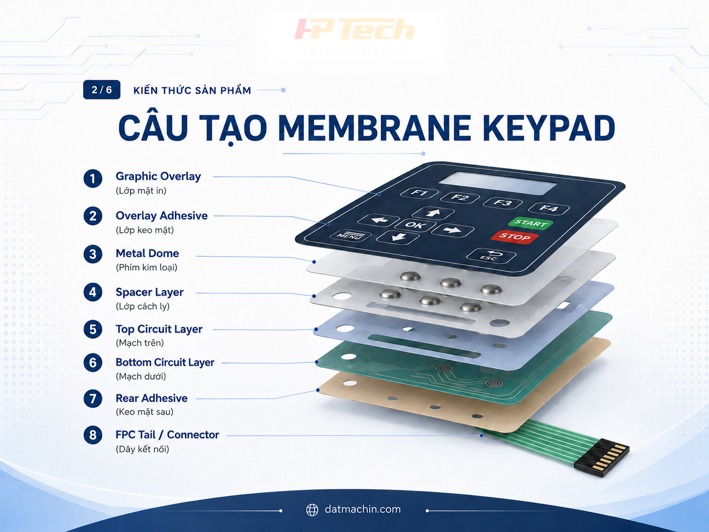 Cấu tạo Membrane Keypad gồm Graphic Overlay Metal Dome Spacer Circuit v&agrave; FPC